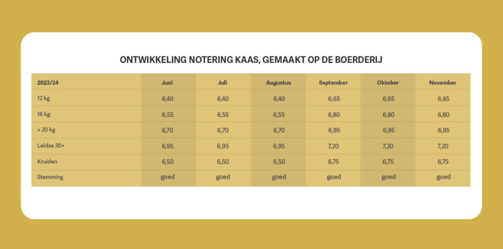 50033 Grafieken Boer & Zuivel november